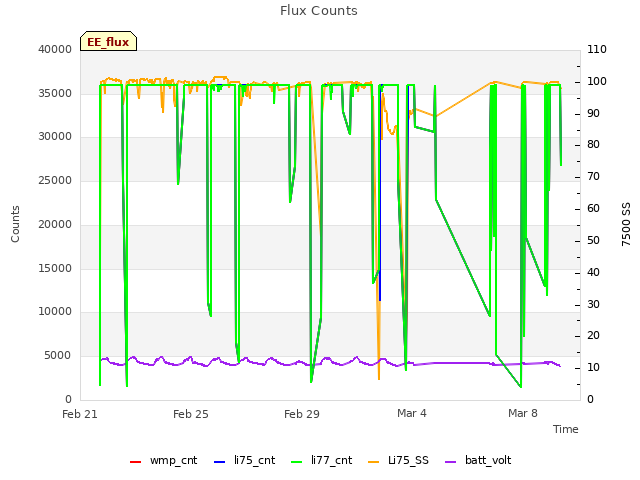 Explore the graph:Flux Counts in a new window
