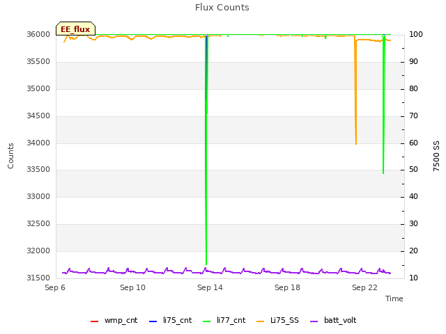 Explore the graph:Flux Counts in a new window