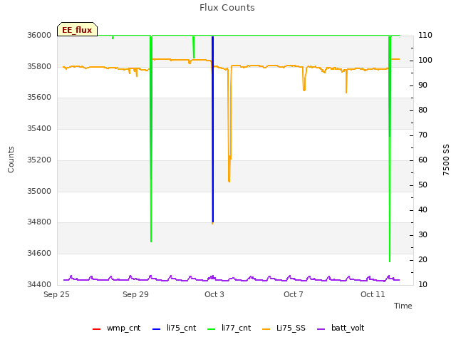 Explore the graph:Flux Counts in a new window