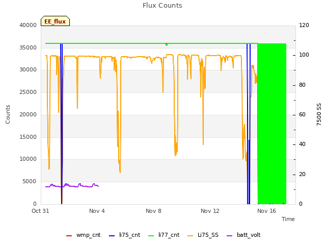 Explore the graph:Flux Counts in a new window