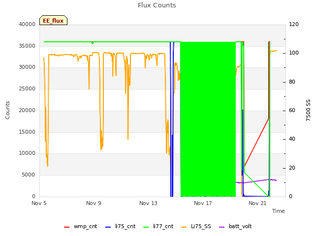 Explore the graph:Flux Counts in a new window