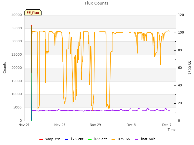 Explore the graph:Flux Counts in a new window