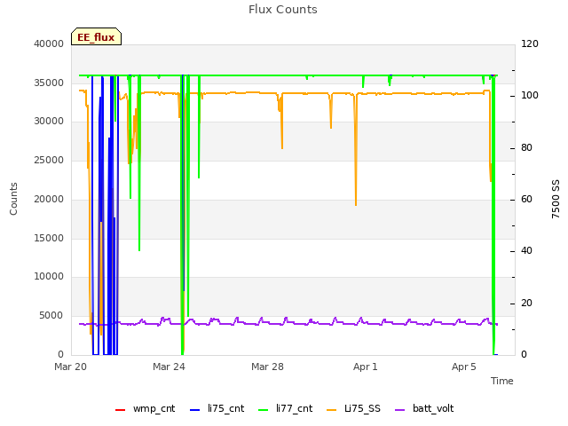 Explore the graph:Flux Counts in a new window