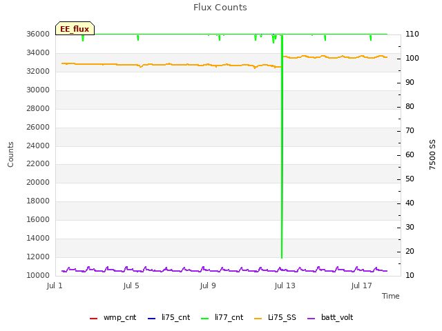 Explore the graph:Flux Counts in a new window