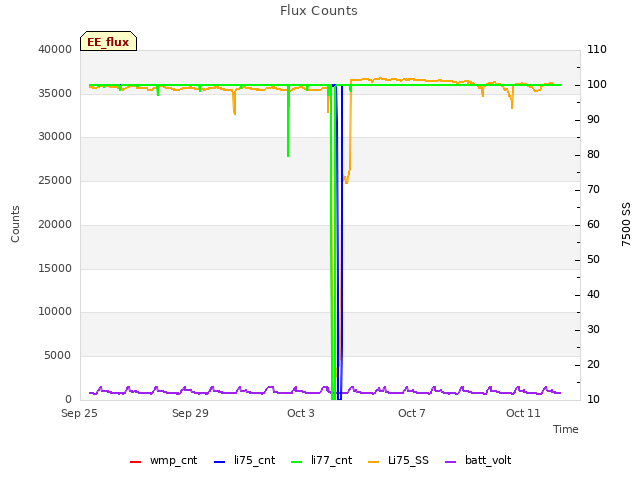 Explore the graph:Flux Counts in a new window