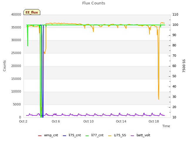 Explore the graph:Flux Counts in a new window