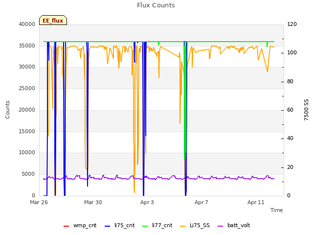 Explore the graph:Flux Counts in a new window
