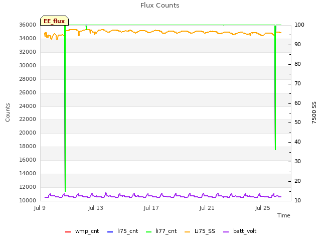 Explore the graph:Flux Counts in a new window