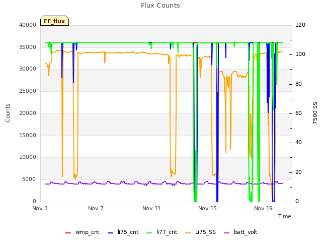 Explore the graph:Flux Counts in a new window