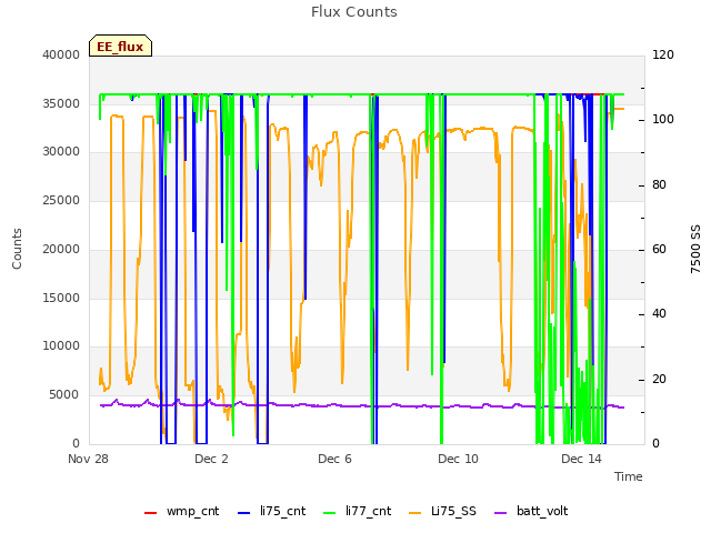 Explore the graph:Flux Counts in a new window