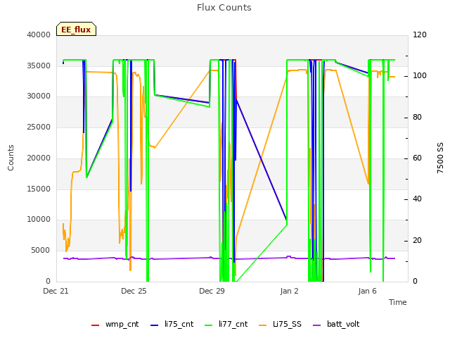 Explore the graph:Flux Counts in a new window