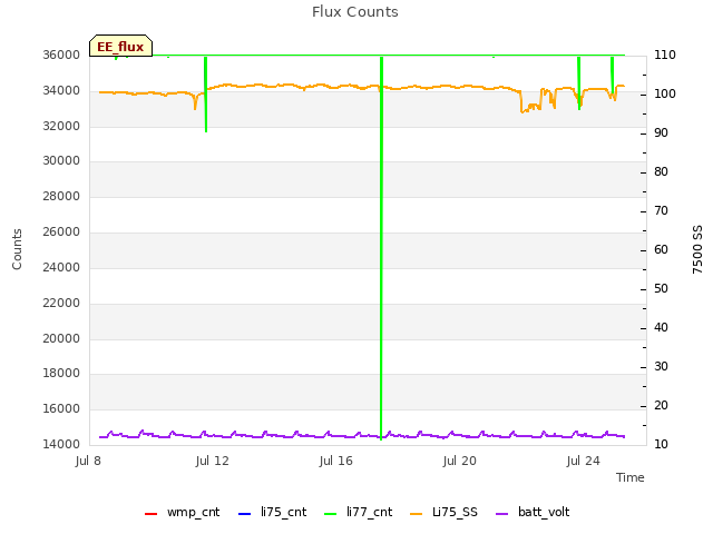 Explore the graph:Flux Counts in a new window