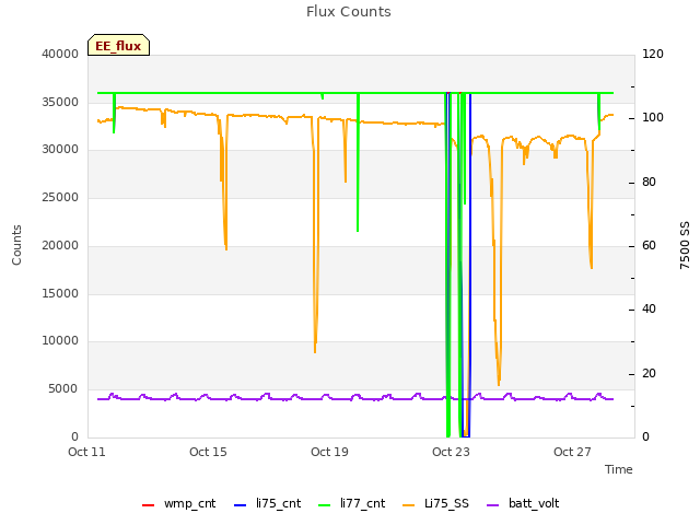 Explore the graph:Flux Counts in a new window