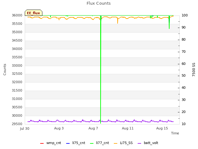 Explore the graph:Flux Counts in a new window