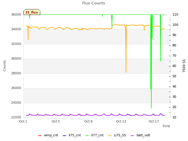 Explore the graph:Flux Counts in a new window