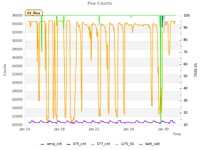 Explore the graph:Flux Counts in a new window