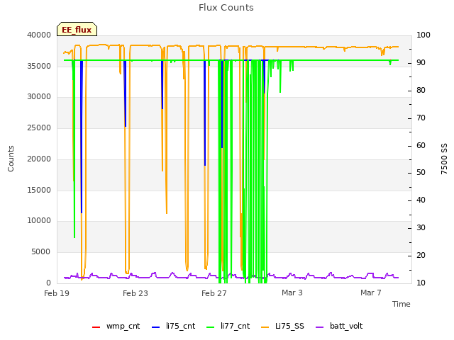Explore the graph:Flux Counts in a new window