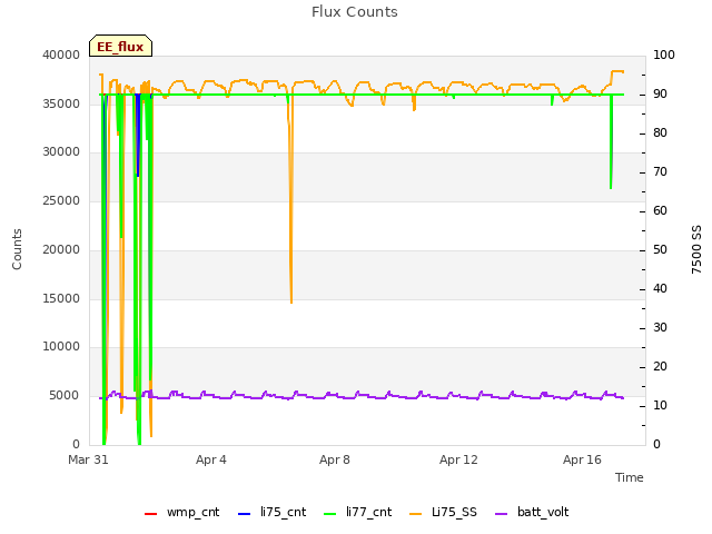 Explore the graph:Flux Counts in a new window