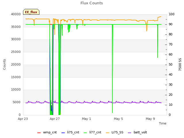 Explore the graph:Flux Counts in a new window