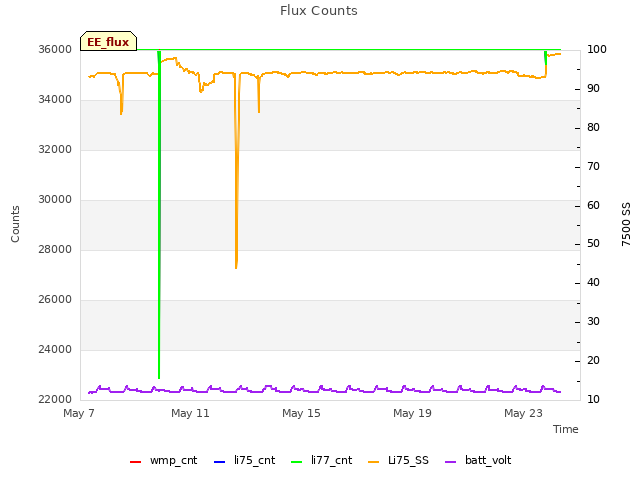 Explore the graph:Flux Counts in a new window
