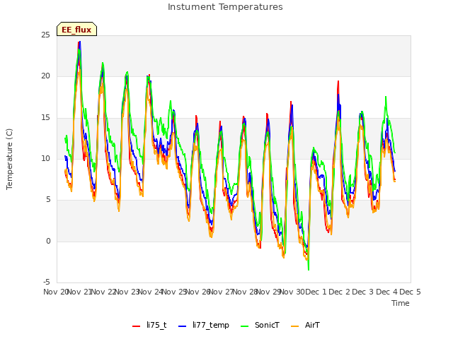 plot of Instument Temperatures