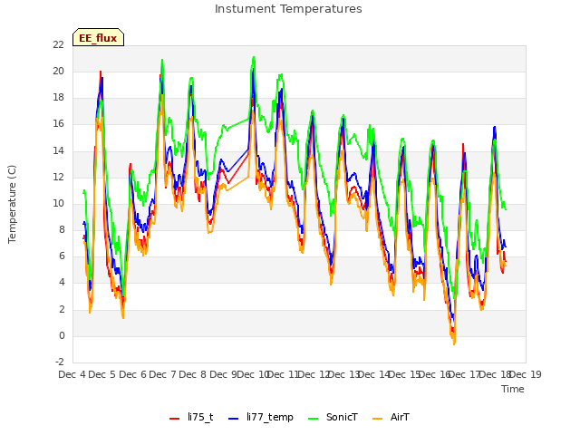 plot of Instument Temperatures