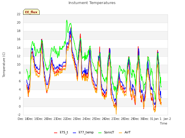 plot of Instument Temperatures