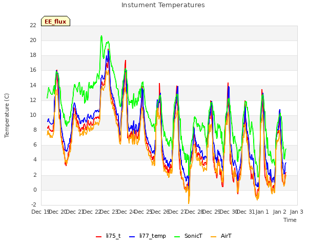 plot of Instument Temperatures