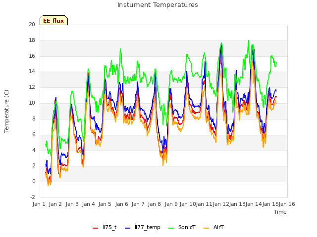 plot of Instument Temperatures