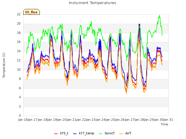 plot of Instument Temperatures