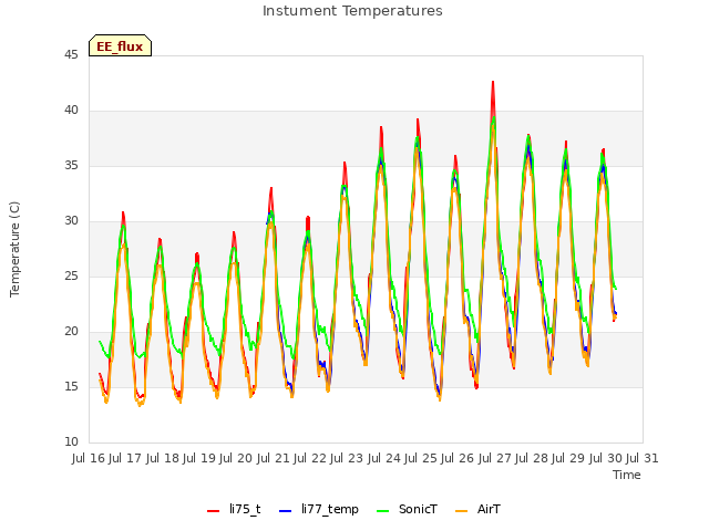 plot of Instument Temperatures