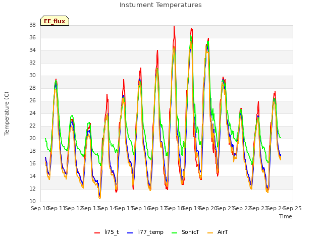 plot of Instument Temperatures
