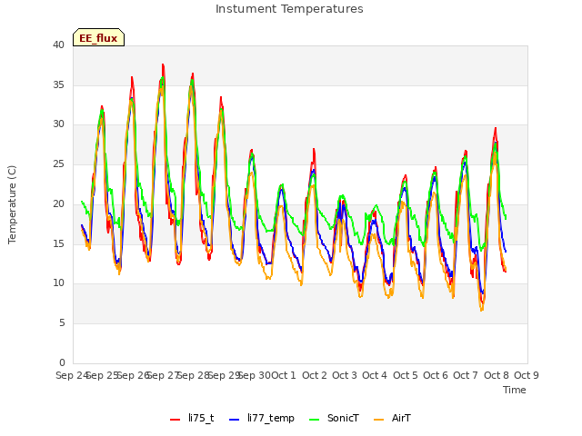 plot of Instument Temperatures