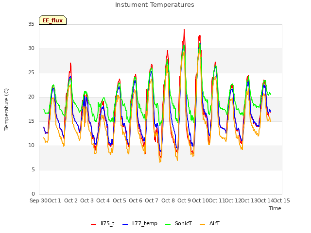 plot of Instument Temperatures