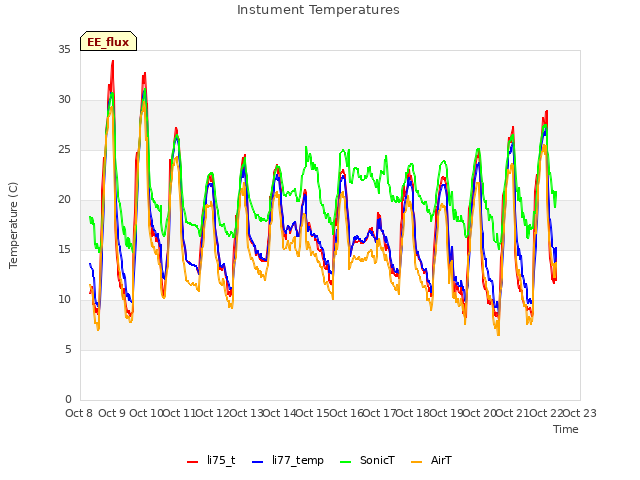 plot of Instument Temperatures