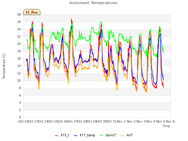 plot of Instument Temperatures