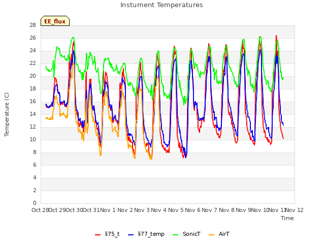 plot of Instument Temperatures