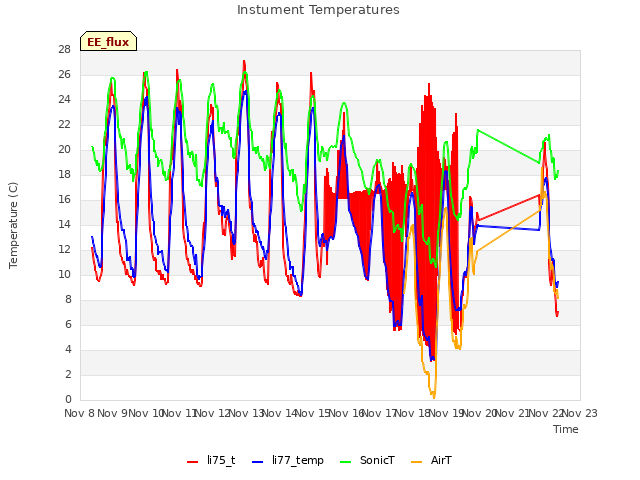 plot of Instument Temperatures