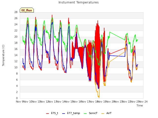 plot of Instument Temperatures