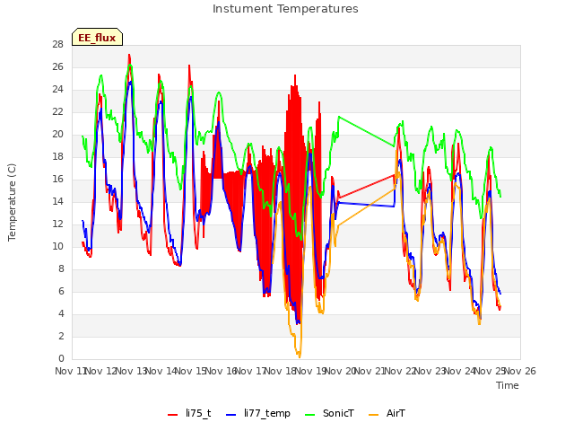 plot of Instument Temperatures
