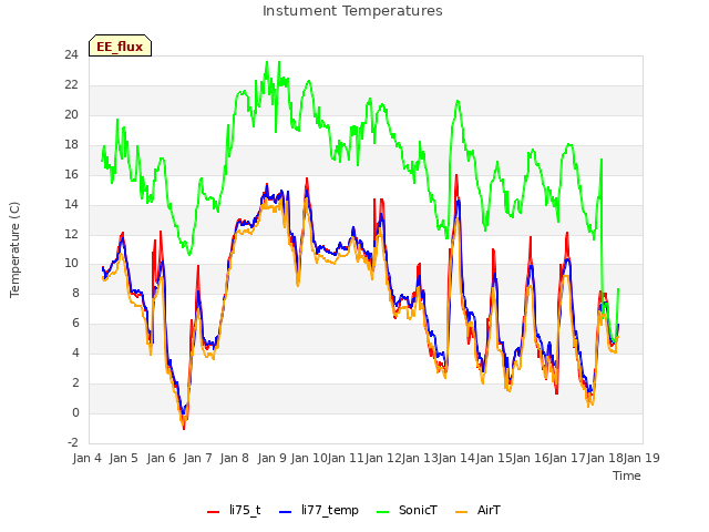 plot of Instument Temperatures