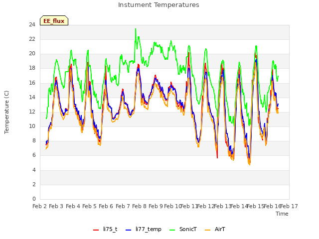 plot of Instument Temperatures