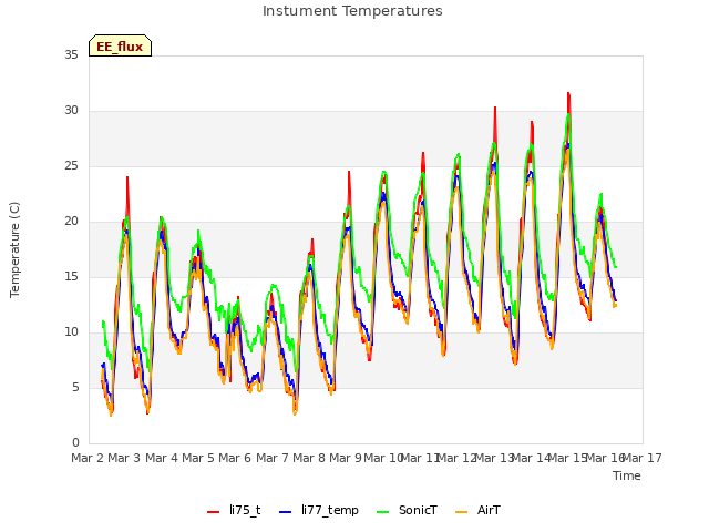 plot of Instument Temperatures