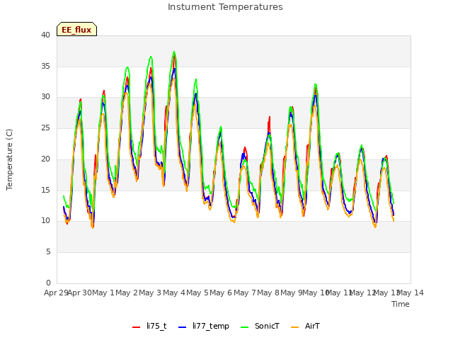 plot of Instument Temperatures