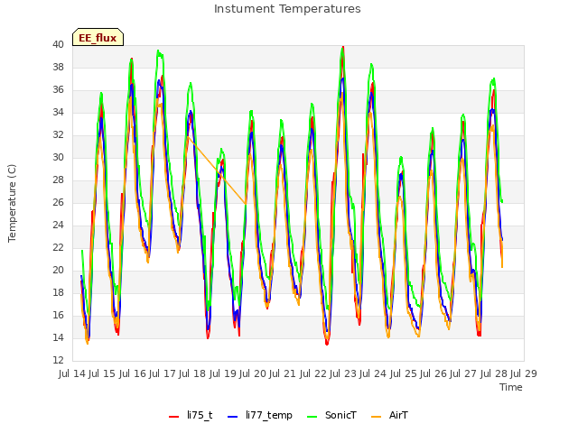 plot of Instument Temperatures