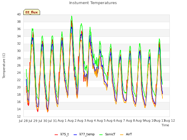 plot of Instument Temperatures