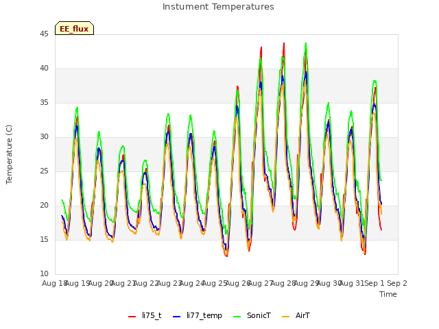 plot of Instument Temperatures