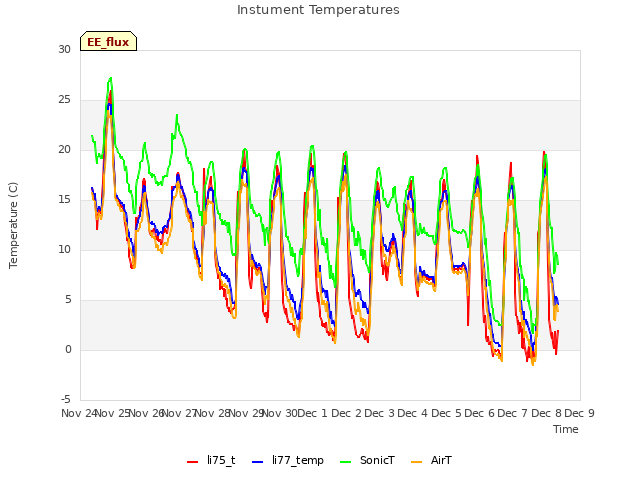 plot of Instument Temperatures