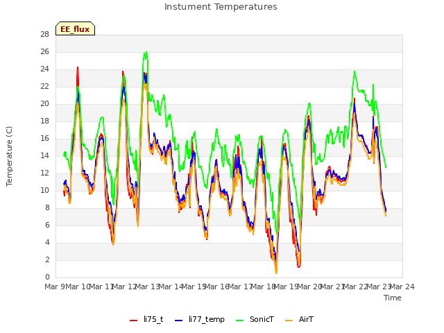 plot of Instument Temperatures