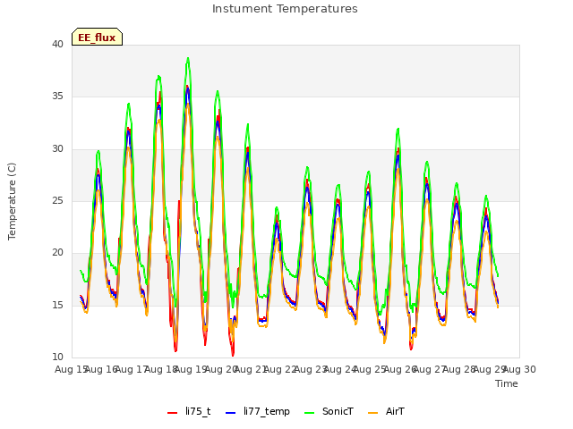 plot of Instument Temperatures